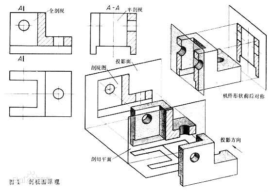 2.1 剖视图基础知识